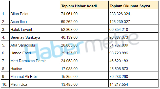 2023 yılının en çok konuşulan ünlü isimleri belli oldu! Zirvede Dilan Polat var